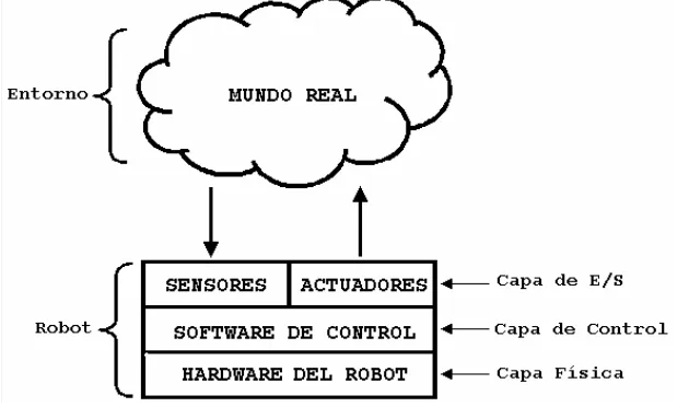Figura 2: El Robot y su Entorno 