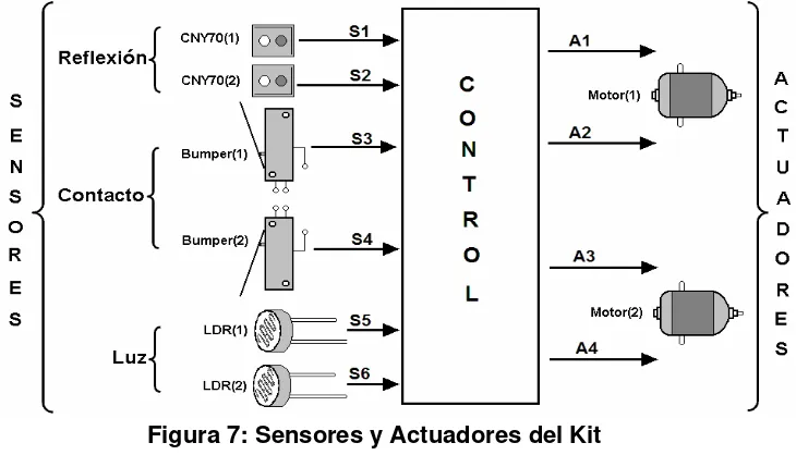 Figura 7: Sensores y Actuadores del Kit 