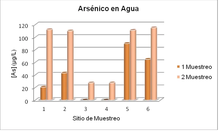 Figura 3. Concentraciones de arsénico en muestras de agua. 