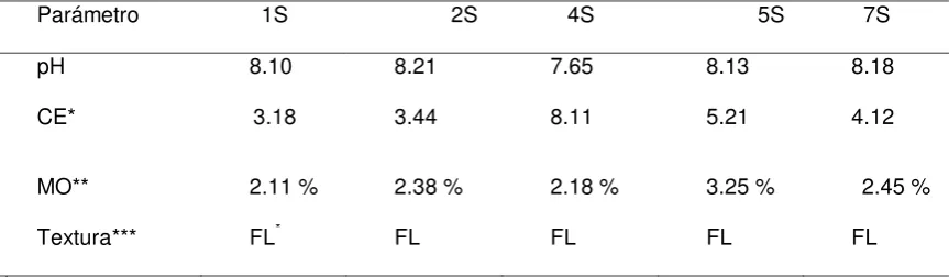 Table 3. Physical - chemical analysis in soil samples. 