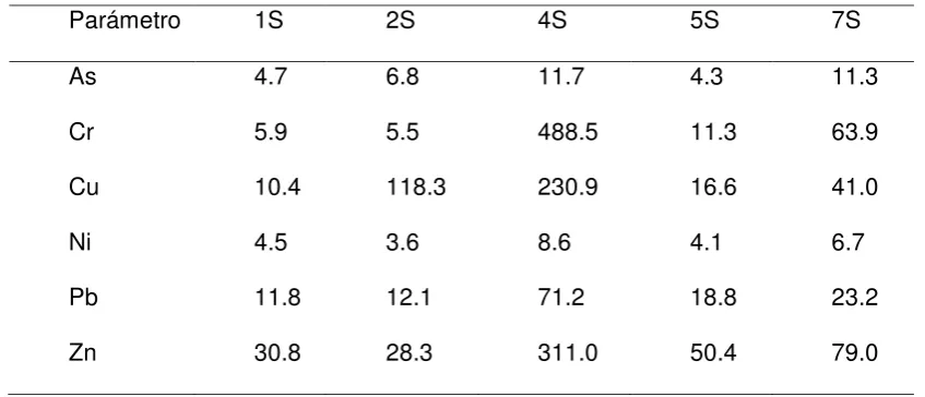 Table 4. Trace elements content in soil samples (µg.g-1).