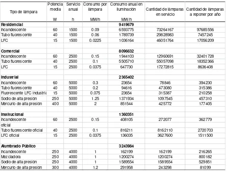 Tabla 2 muestra resultados de cantidades de lámparas según tipo y fuente de generación