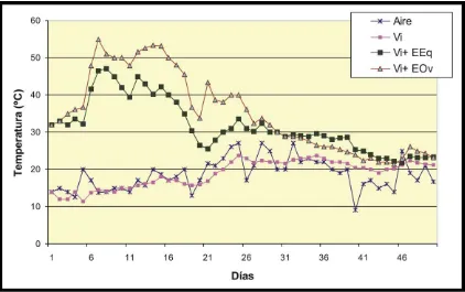 Figura 1. Evolución de la temperatura de las pilas de compostaje armadas en 