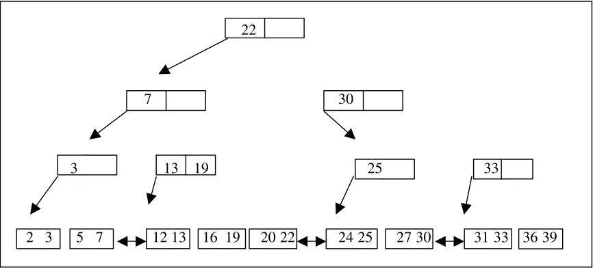 Figura 2: Ejemplo de árbol B+ con conciencia del caché. 