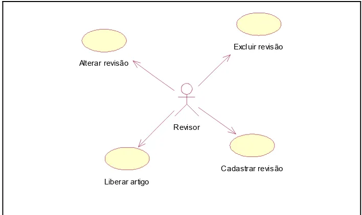 Figura 4: Diagrama de Caso de Uso do pacote submissão. 