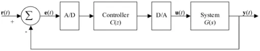 Figure 1: Classical Feedback Discrete-Time Control System. C(z) is the transfer function of the controller and G(s) is the transfer function that models the application