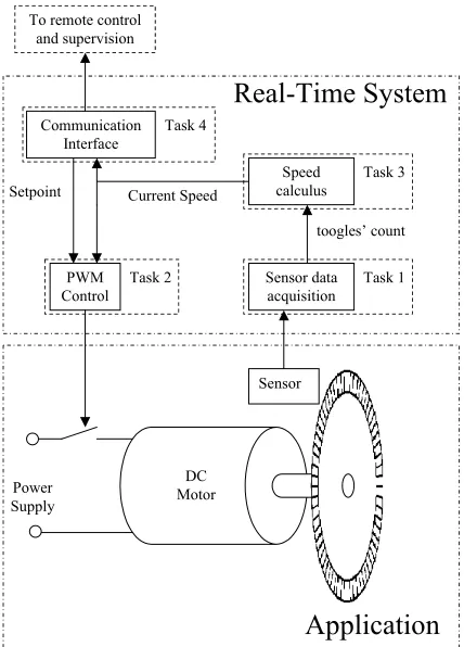 Figure 4: Scheme of the DC motor speed control. The PWM module controls the energy supplied to the motor and the sensor toggles its output every 2·π 36 rad