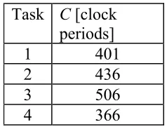 Table 2: Period, deadline and priority of the real-time tasks 