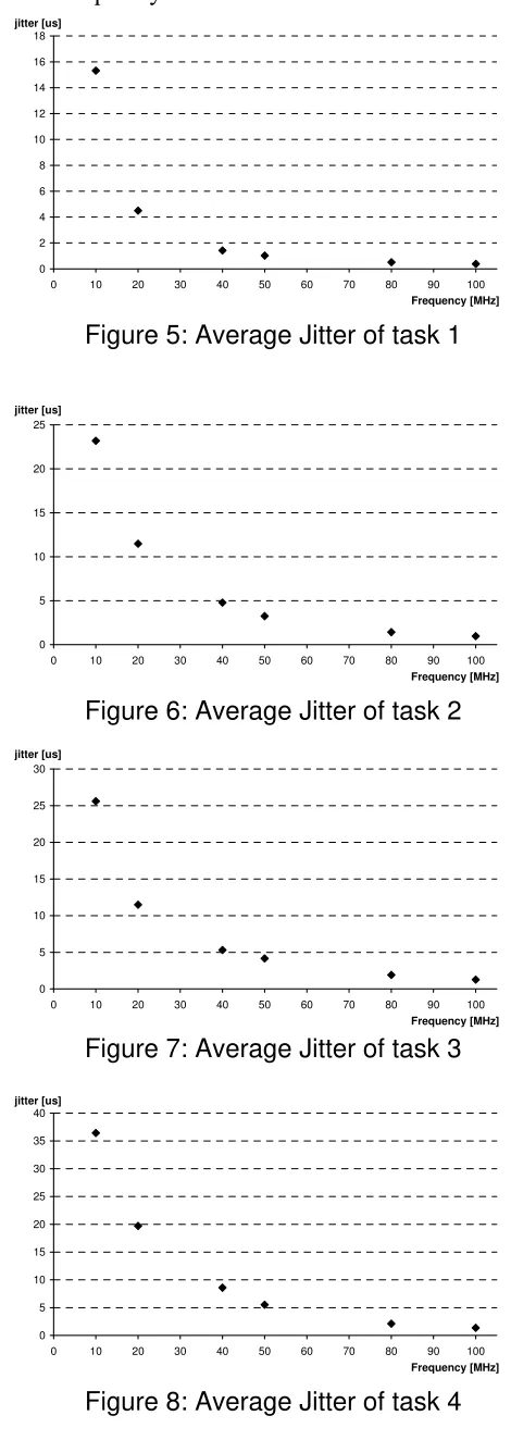 Figure 8: Average Jitter of task 4 