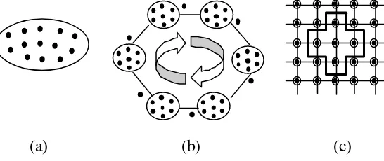 Fig. 1: AEs panmícticos (a) y estructurados (b) y (c). 