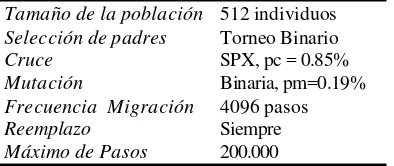 Tabla I - Parametrización utilizada en los algoritmos. 