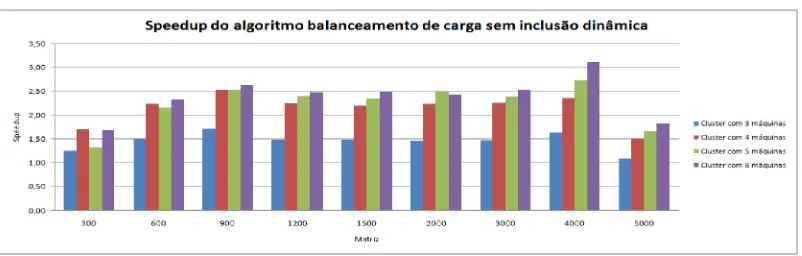 Figura 4.   Speedup do algoritmo de balanceamento de carga sem inclusão dinâmica.