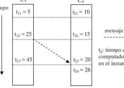Figura 1: Ejemplo de Funcionamiento del Algoritmo de Lamport. 
