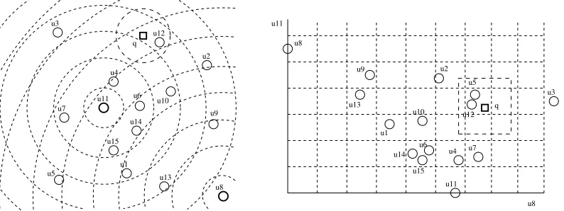 Figura 1: Un ejemplo de la relaci´on de equivalencia inducida por la intersecci´on de anillos centrados en dos pivotes,ilustra la transformaci´on de una b´usquedau8 y u11 (izquierda); y su correspondiente transformaci´on en un espacio vectorial de dimensi´
