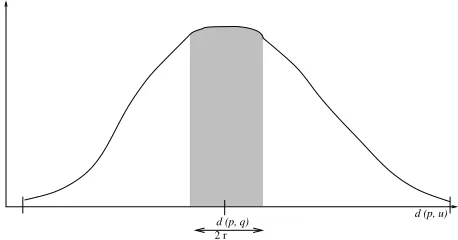 Figura 2: Histogramas local de un pivotepor p. El ´area sombreada representa los elementos que no pueden ser eliminados p ante una b´usqueda (q, r)d