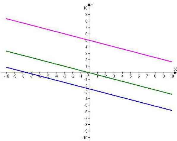 Figura 4: Gráfico de tres rectas de la forma y = ax + b, con a=0  