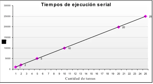Fig. 2.  Tiempos de ejecución serial en función de la 