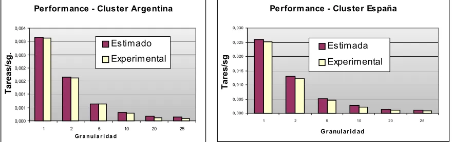 Fig. 3 Performance – Cluster Argentina 