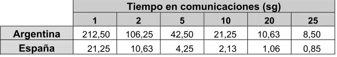 Tabla 1. Predicción y ejecución sobre los clusters de Argentina y España. 
