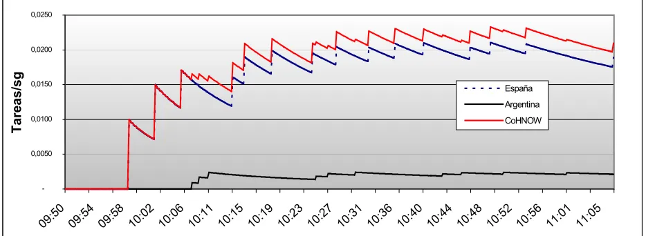 Tabla 3. Valores del performance obtenido al ejecutar el  Benchmark, y su comparación con  la ejecución final entre ambos clusters