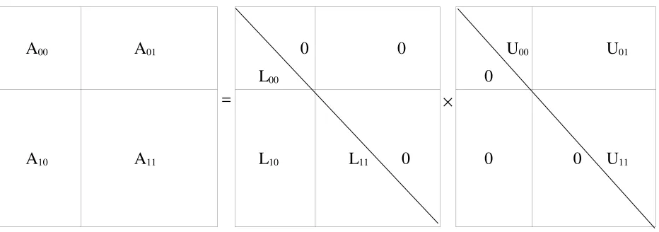 Figura 1: División de una Matriz en Bloques.