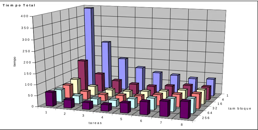 Figura 1: Tiempos de Ejecución de la Factorización LU.