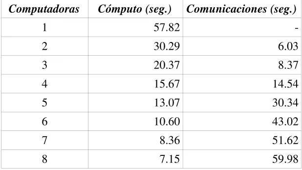 Tabla 1: Cómputo y Comunicaciones en cada Computadora.