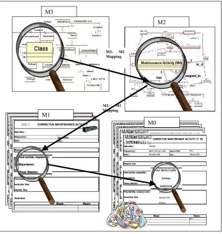 Figure 1. Example of conceptual levels in MANTIS. 