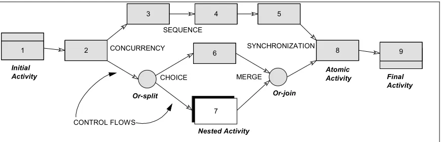 Figure 3. Nested activities representation using workflow structures. 