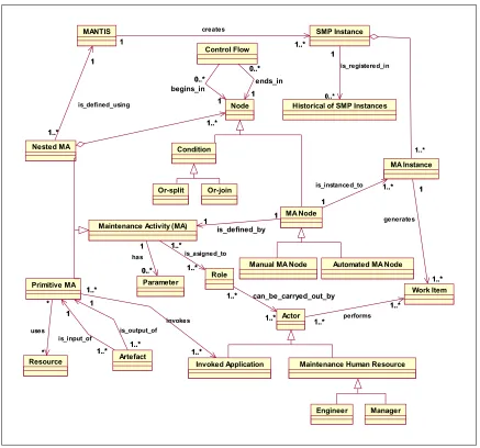 Figure 4. Extended SMP metamodel. 