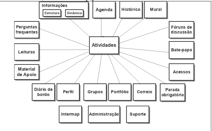 Figura 1. Arquitetura básica do TelEduc. 