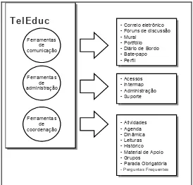 Figura 2. Funcionalidades oferecidas pelo TelEduc agrupadas. 