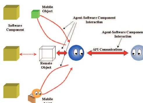 Figure 2. Agent-Agent and Agent-Component interactions. 