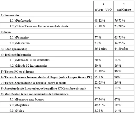 Tabla 1. Comparación de algunos de los resultados de las encuestas aplicadas a docentes alumnos de la Diplomatura Universitaria en Formación Docente - UVQ (correspondientes a abril de 2003) y a los docentes alumnos de la Red Galileo (correspondientes a feb