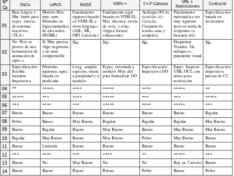 Tabla 2: Análisis de Características en Lenguajes Formales 