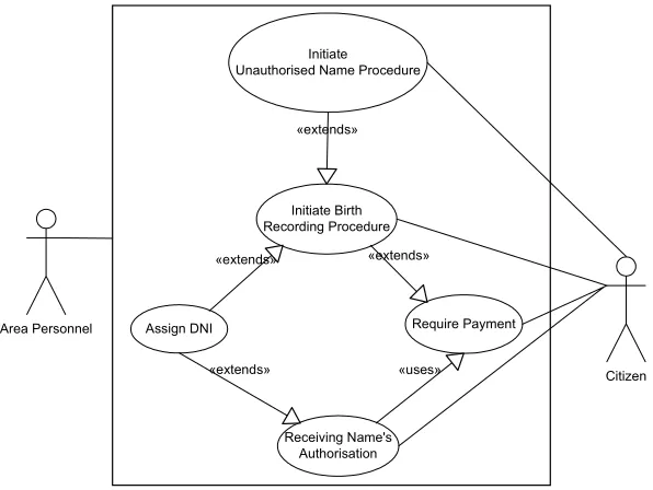 Figure 3: Use case diagram for births 
