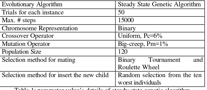 Table 1: parameter value’s details of steady state genetic algorithm 