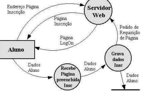 FIGURA 3 - Diagrama de LogOn (acesso virtual) - Módulo I 