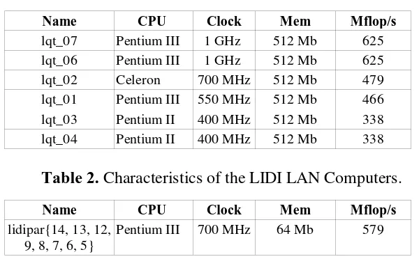 Table 1. Characteristics of the LQT LAN Computers.