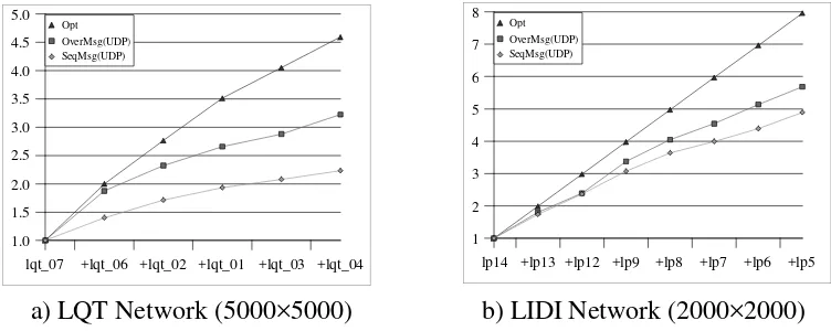 Figure 5. Algorithms Performance with UDP on LQT and LIDI.