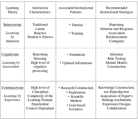 Table I: Relationship between Instructional Patterns and Learning Theories 