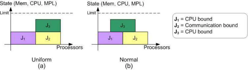 Figure 4 Scheduling difference between the Normal and Uniform policies. 