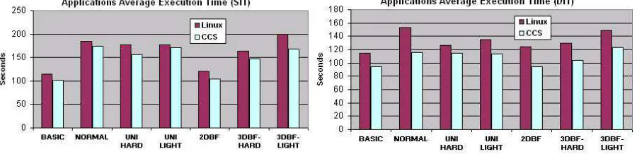 Figure 7 Application execution time for the SIT (left) and DIT (right) workloads. 