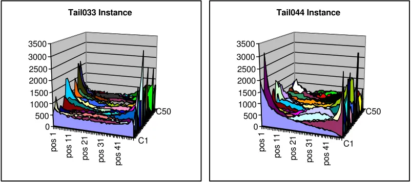 Figure 9: Jobs Distribution for Tail044 instance 