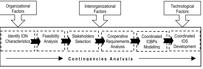 Figure 1. Stages for IOS Development in Interorganizational Contexts. 