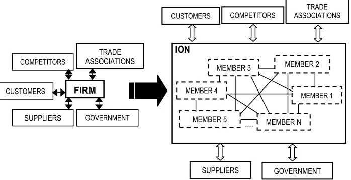 Figure 2. Differences Between Traditional and Interorganizational Contexts. 