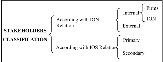 Figure 3. Stakeholders Classification. 