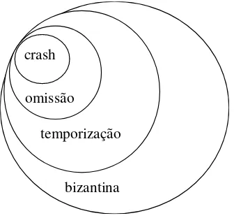 FIGURA 2.1: Classificação de Falhas [SINGHAL 94].  