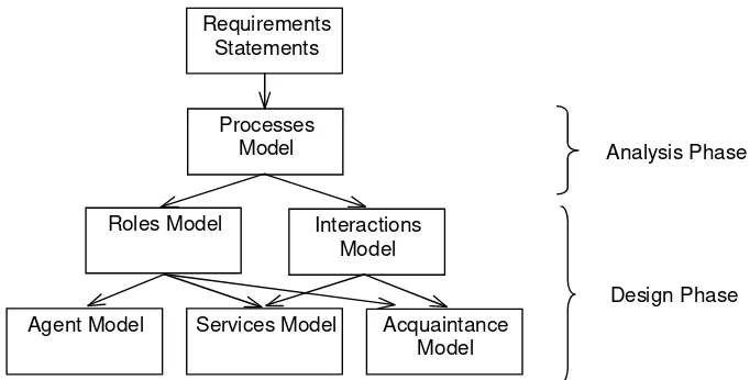 Figure�9.��Relationships�among�the�models�