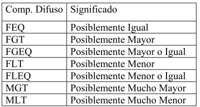 Tabla 1.  Comparadores de posibilidad.